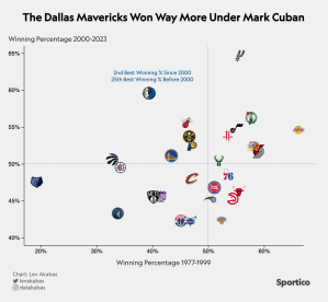 Cuban llevó a Dallas al segundo mejor porcentaje de victorias de la NBA: Data Vs