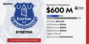 El club de la Premier League Everton FC ha sido comprado por la firma de inversión 777 Partners