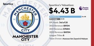 Man City Post reportó $891 millones en ingresos con 500 millones en honorarios