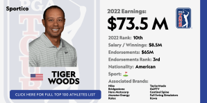 Tiger Woods Y David Blitzer Serán Dueños Del Sexto Equipo En La Tgl Golf League