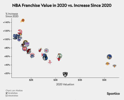 Equipos De Nba Y Nfl De Bajo Costo Que Obtienen Ganancias Rápidas: Datos Vs.