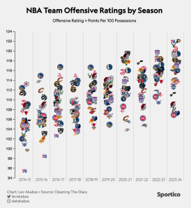 La ofensiva de la NBA vuelve a alcanzar un ritmo récord.  ¿Es esto algo bueno?