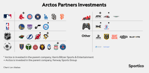 Arctos cierra el segundo fondo de inversión para equipos deportivos por 4.100 millones de dólares