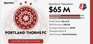 La familia Battle compra Thorns de la NWSL por un récord de la liga de 63 millones de dólares.