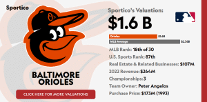 Los Orioles habrían vendido a Rubenstein y Arotti por 1.730 millones de dólares