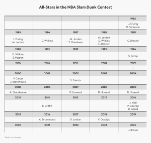 Concurso de Slam Dunk de la NBA: las estrellas dicen que el riesgo no vale el premio