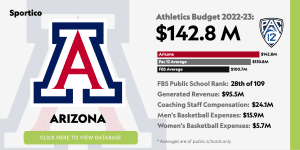 La carrera Sweet 16 de Arizona es un punto brillante en medio de un déficit presupuestario de $30 millones