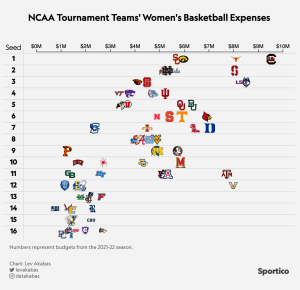 Las principales cabezas de serie del baloncesto femenino también dominan financieramente: Data Viz