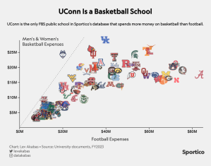 UConn apuesta por el valor del baloncesto en la NCAA impulsada por el fútbol