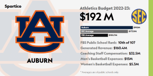 El acuerdo sobre acciones de Auburn Armory colapsa por 8,6 millones de dólares.  Ahora Nike es una escuela.