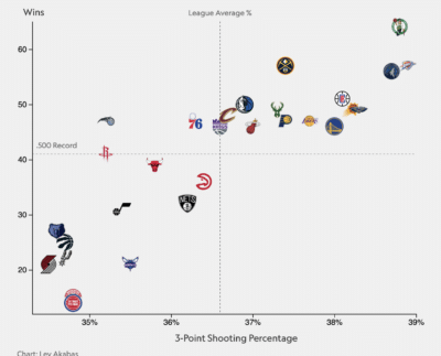 Los tiros de 3 puntos nunca han sido más importantes en la NBA: Data Viz