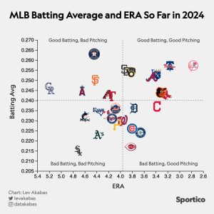 La Mlb Toca Fondo A Pesar De No Tener Un Lanzador Estrella.