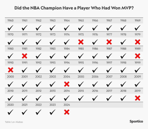 Las Finales de la NBA de 2024 son las primeras sin un MVP, y eso está bien.