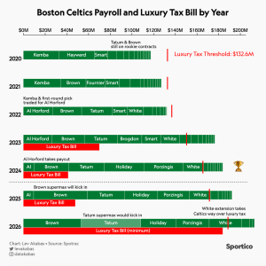 1719861964 615 Los Duenos De Los Celtics Venden La Franquicia De La