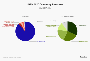 1726181178 572 El Us Open Vendera 128 Millones De Dolares En Bebidas