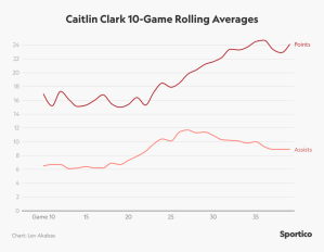 1726892352 72 La Historica Temporada De Novato De Kaitlyn Clark En La