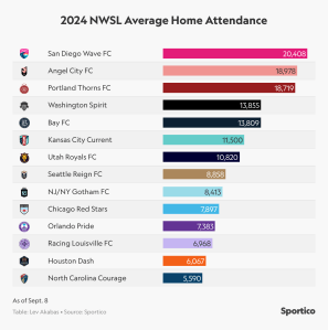 1727275186 314 Valores Del Equipo Nwsl 2024 Angel City Lider De Kc