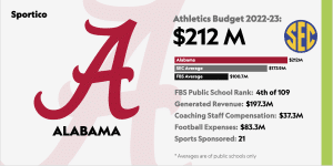 Fútbol Entre Georgia Y Alabama: Gran Batalla Presupuestaria