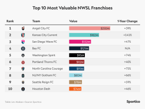 Valores del equipo NWSL 2024: Angel City, líder de KC, promedio del 57% a $104 millones