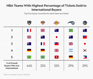 1729802345 360 Los Knicks Son El Boleto Mas Popular De La Nba