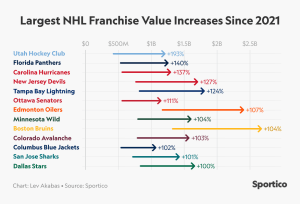 1730303091 678 Valores Del Equipo De La Nhl Para 2024 Promedio De