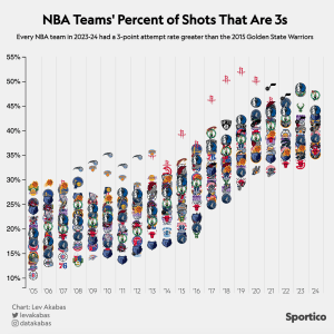 3 Multitud: Espere Más Tiros De La Nba Desde Más Allá Del Arco