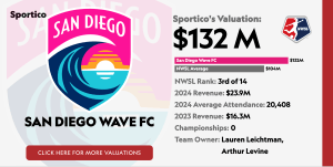 El San Diego Wave De La Nwsl Cerrará Porque El Equipo De Ventas Demanda