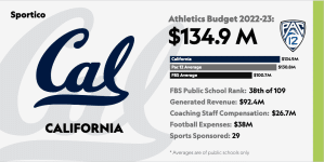 El resurgimiento del fútbol de Cal se produce en medio de la crisis financiera de la escuela