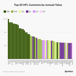 La Nfl Es Una Liga De Mariscales De Campo, Pero Su Papel Está Evolucionando.