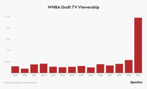 La Wnba Da Un Paso Adelante En Los Negocios, Pero La Recta Final Es Complicada.