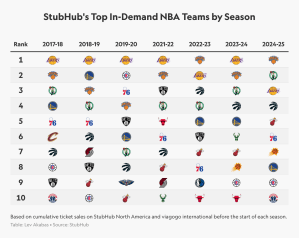 Los Knicks Son El Boleto Más Popular De La Nba A Medida Que Se Disparan Las Ventas Internacionales.