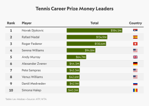 Rafael Nadal se retirará del tenis con 560 millones de dólares en ganancias profesionales.