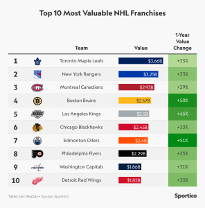 Valores del equipo de la NHL para 2024: Promedio de 1.800 millones de dólares, un aumento del 37 %.