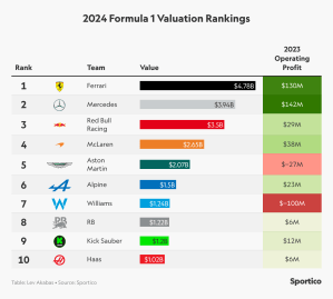 1732648121 711 El Equipo De F1 Valora 2024 Ferrari En La Cima