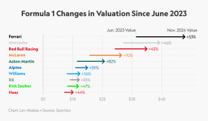 El equipo de F1 valora 2024: Ferrari en la cima, cada equipo ahora vale más de mil millones de dólares.