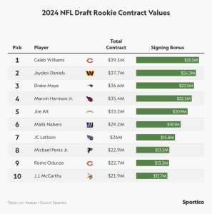 Valores Del Contrato De Novato Del Draft De La Nfl 2024