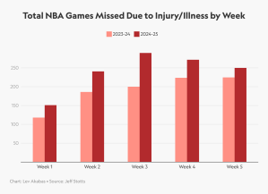 La Crisis De Las Lesiones Solares Es Un Microcosmos De La Epidemia De Principios De Temporada De La Nba.