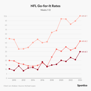 Los Equipos De La Nfl Siguen El Ejemplo De Los Lions Más Que Nunca