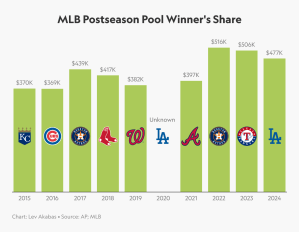 Récord De Pagos De Playoffs De La Mlb: 129 Millones Los Dodgers Ganarán Cada Uno $477,441