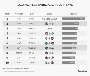 1733198336 652 La WNBA publica el calendario 2025 con Clark y Reese