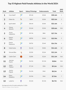 1733313114 908 Las deportistas mejor pagadas en 2024 Coco Kaitlyn y Korda
