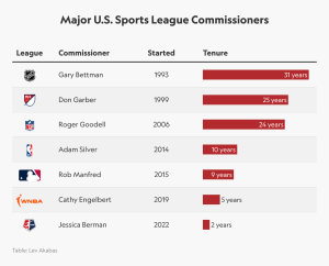 Don Garber firmó una extensión de cuatro años como comisionado de la MLS