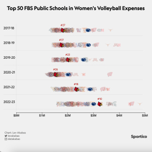 El voleibol de Louisville ha gastado mucho para ganar más, y un título podría seguir.