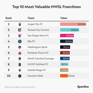 NWSL y el equipo de Denver inician conversaciones de expansión exclusivas por una tarifa de entre 105 y 120 millones de dólares