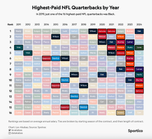 Desentrañar la brecha salarial y el récord de playoffs de los quarterbacks negros de la NFL