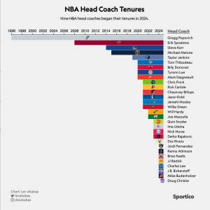 Entrenadores de la NBA mejor pagados en 2025: los 10 mejores ganan 126 millones de dólares