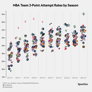 La ola de triples de la NBA atrae el aire de los fanáticos, pero no hay fuego de liga 'más cercano'