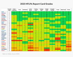 1740643510 147 Tarjetas de calificaciones de la NFLPA omita desde finales del