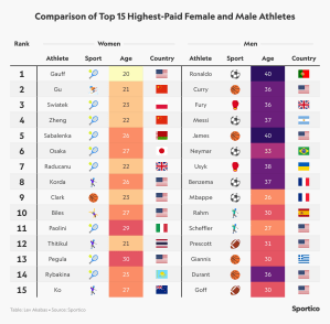 No hay mujeres de 100 atletas de pago alto, a pesar de que negocios