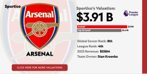 Registra publicaciones del arsenal para 2023-24 $ 777 millones